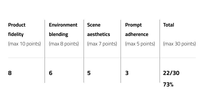 Research results for Flair AI with Qaed Al Fursan perfume based on Product fidelity of max 10 points, Environment blending  of max 8 points, Scene aesthetics of max 7 points, Prompt adherence of max 5 points & Total of max 30 points