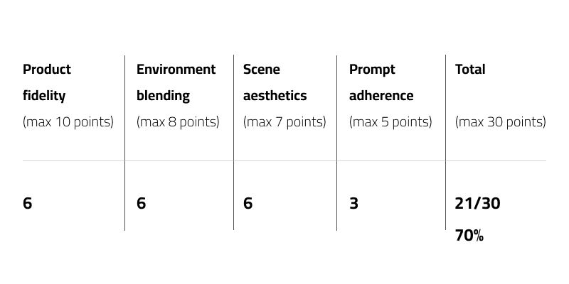 Research results for Flux.1 Kontext PRO with Dolce & Gabbana perfume based on Product fidelity of max 10 points, Environment blending  of max 8 points, Scene aesthetics of max 7 points, Prompt adherence of max 5 points & Total of max 30 points
