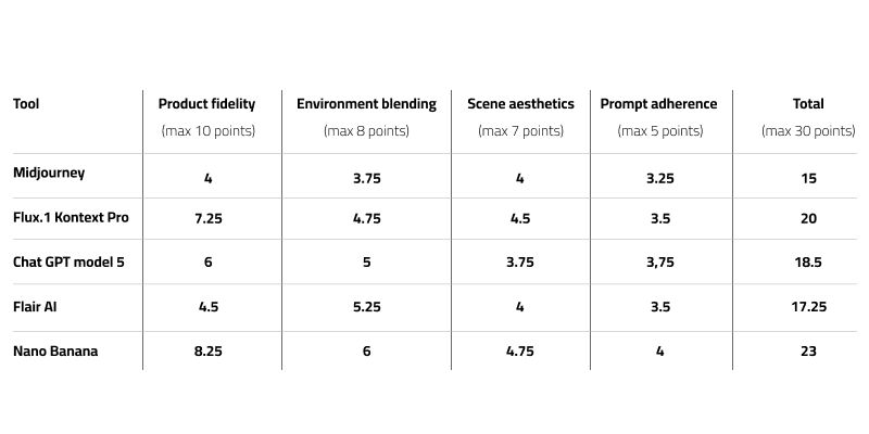 State of generative AI technology for Produktfotografie: perfumes - results with percentage